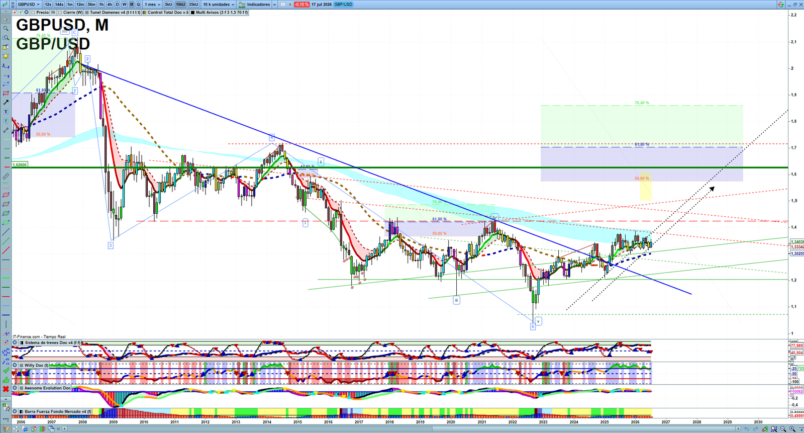 GBPUSD monthly technical analysis chart with trend structure, support and resistance levels
